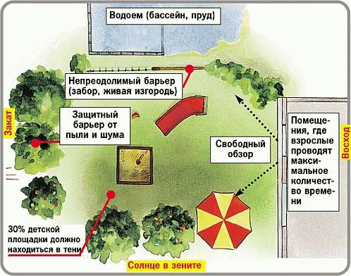 планируем размещение детской игровой площадки на даче планируем размещение…